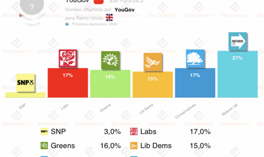encuesta yougov 28oct empate tecnico a cuatro tras reform