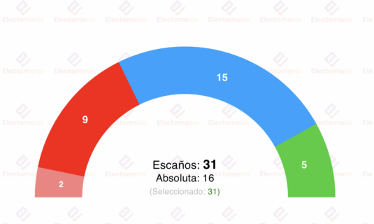 encuesta zaragoza sociometrica 12oct chueca roza la absoluta