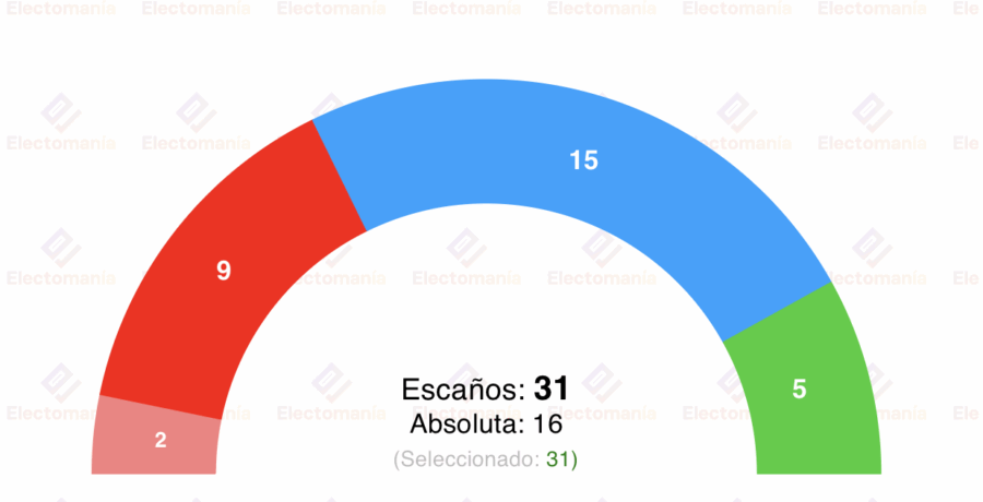 encuesta zaragoza sociometrica 12oct chueca roza la absoluta