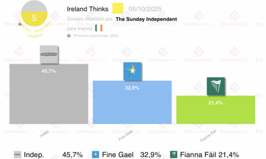 irlanda connolly lidera para las presidenciales frente el descontento con los partidos tradicionales