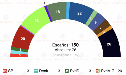 paises bajos 29oct empate d66 vs pvv