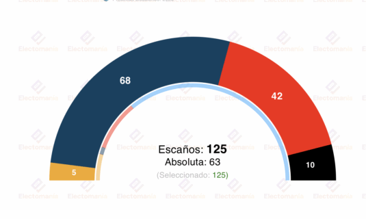 encuesta quebec pallas data 23 oct hundimiento conservador el soberanismo con absoluta