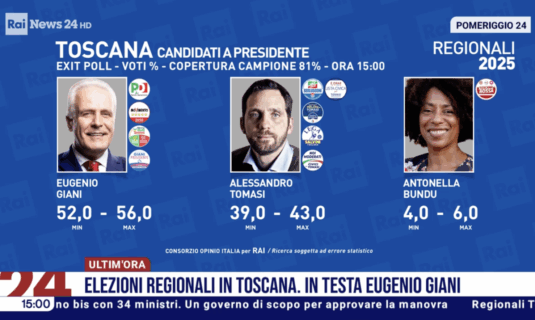 italia la izquierda retiene toscana con una clara victoria