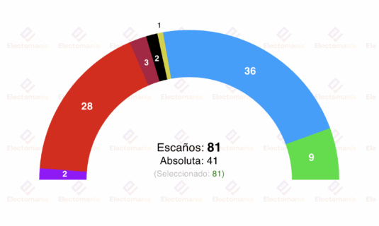 encuesta cyl el pp mantiene la ventaja pero sigue necesitando a vox