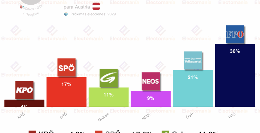 encuesta austria ifdd 2nov fpo se acerca al 40