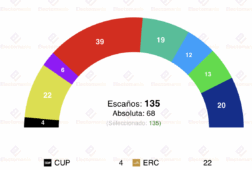 ceo cataluna nov25 alianca catalana se dispara y se acerca a la segunda posicion
