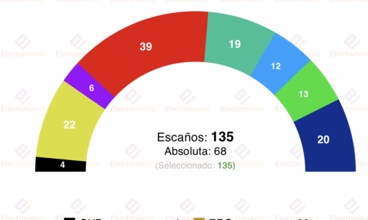 ceo cataluna nov25 alianca catalana se dispara y se acerca a la segunda posicion