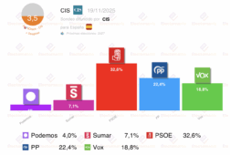 barometro del cis nov25 el psoe sigue en cabeza con vox en maximos segun tezanos