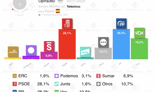 enciesta opina360 5nov ivan redondo pronostica un empate entre pp y psoe