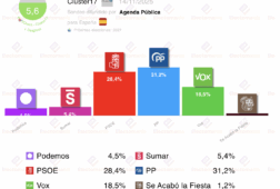 encuesta cluster17 14nov el pp se estabiliza tras la dimision de mazon y vox continua creciendo
