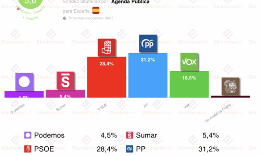 encuesta cluster17 14nov el pp se estabiliza tras la dimision de mazon y vox continua creciendo