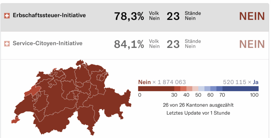 suiza doble rechazo a las dos iniciativas del referendum