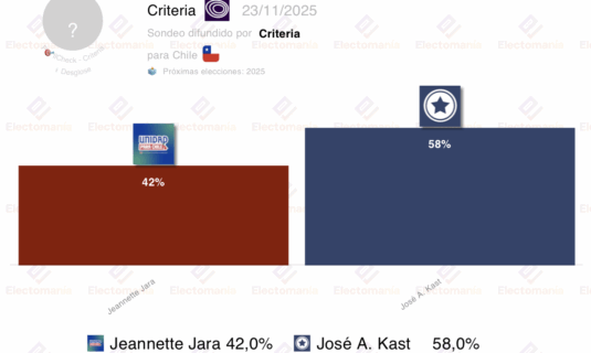 encuesta chile criteria 23nov kast ganaria la segunda vuelta
