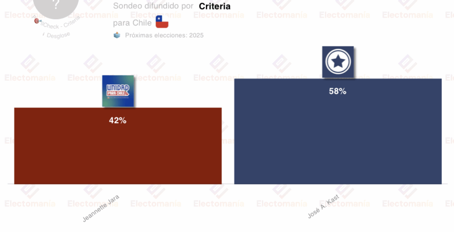 encuesta chile criteria 23nov kast ganaria la segunda vuelta