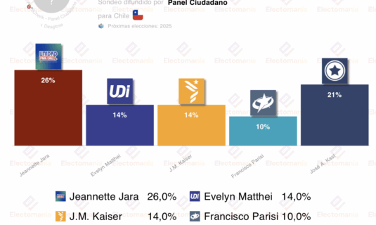 encuesta chile pc 1nov kaiser alcanza a matthei jara en cabeza