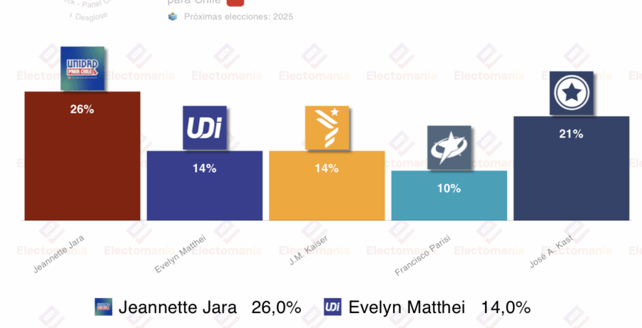 encuesta chile pc 1nov kaiser alcanza a matthei jara en cabeza