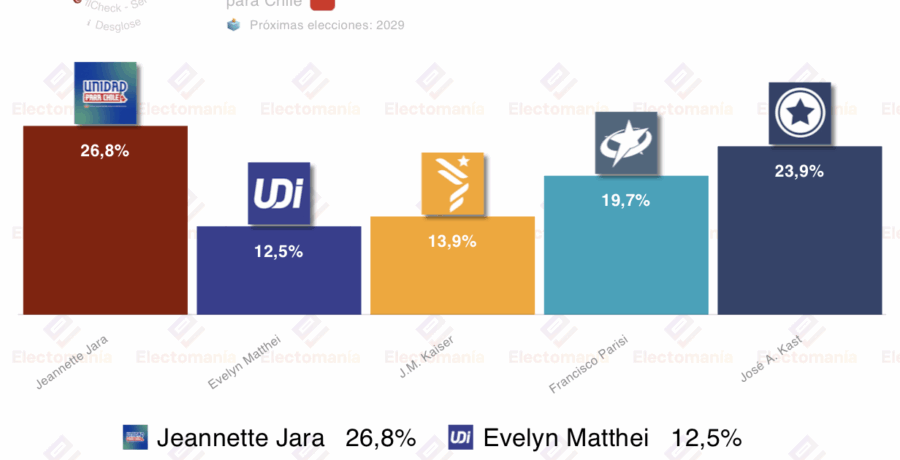 chile jara y kast a segunda vuelta