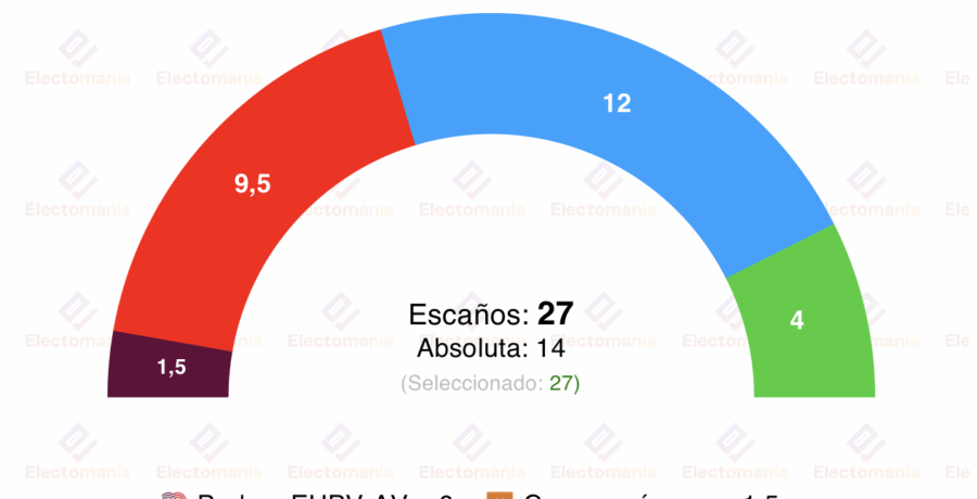 encuesta elche sym 21nov el pp sigue en cabeza