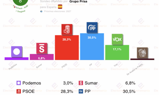 encuesta 40db 3nov vox sube el pp se estanca el psoe baja
