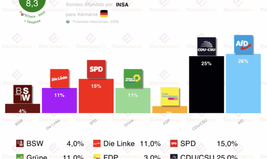 encuesta alemania insa 15nov afd lidera empate linke vs grunen