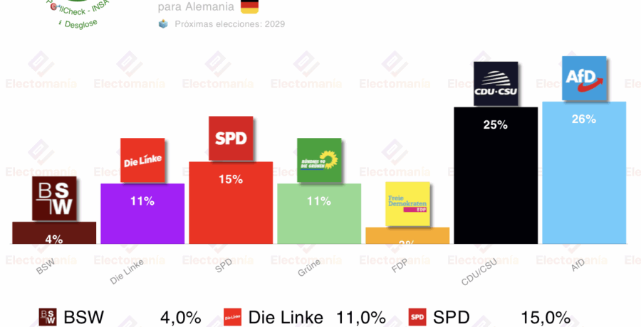 encuesta alemania insa 15nov afd lidera empate linke vs grunen