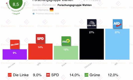 encuesta alemania fors 21nov empate perfecto afd vs cdu csu