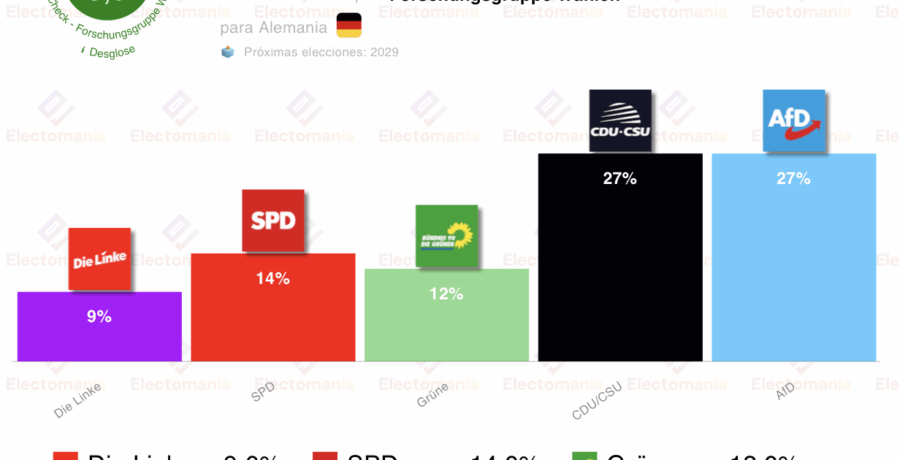 encuesta alemania fors 21nov empate perfecto afd vs cdu csu