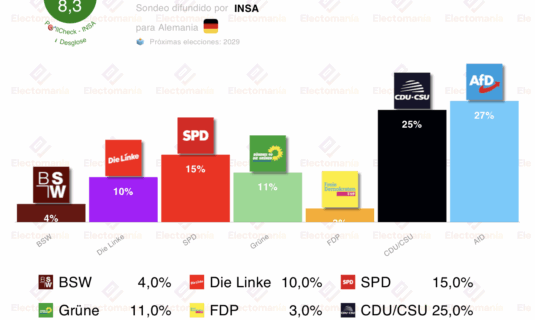 encuesta alemania insa 29nov afd mantiene los 2p de ventaja sobre union