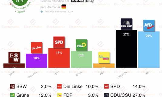 encuesta alemania infratest d 7nov sorpasso de cdu a afd