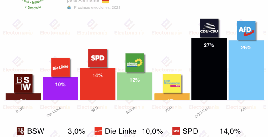 encuesta alemania infratest d 7nov sorpasso de cdu a afd