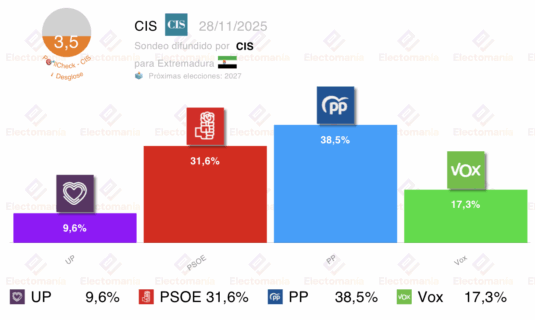 encuesta extremadura cis 18nov tezanos da la victoria al pp mientras dispara a vox