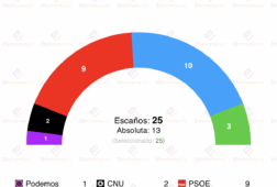encuesta cuenca nc report 23nov pp y vox en la absoluta exacta