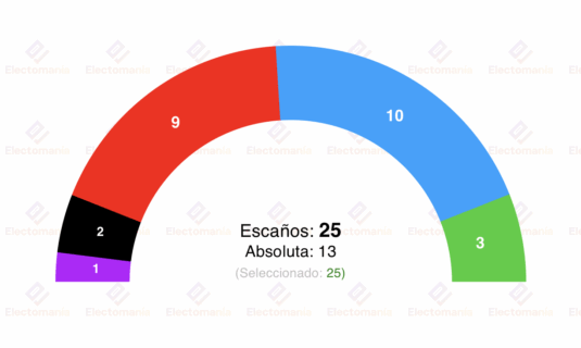 encuesta cuenca nc report 23nov pp y vox en la absoluta exacta