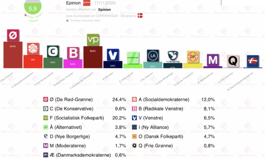 dinamarca las municipales que pueden redefinir el equilibrio politico del pais