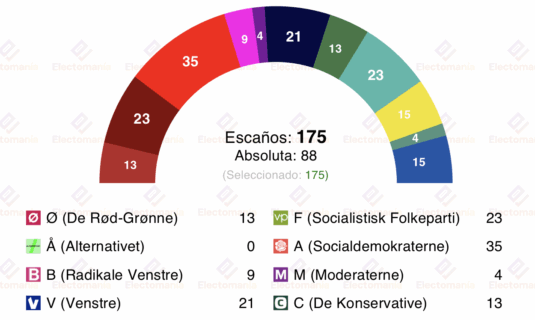 encuesta dinamarca voxmeter 24nov el gobierno se resiente tras las municipales