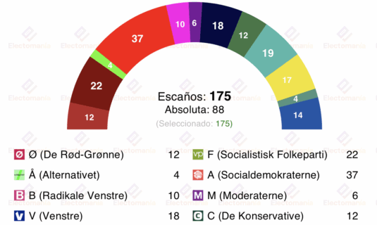 encuesta dinamarca voxmeter 5nov los apoyos al gobierno en minimos