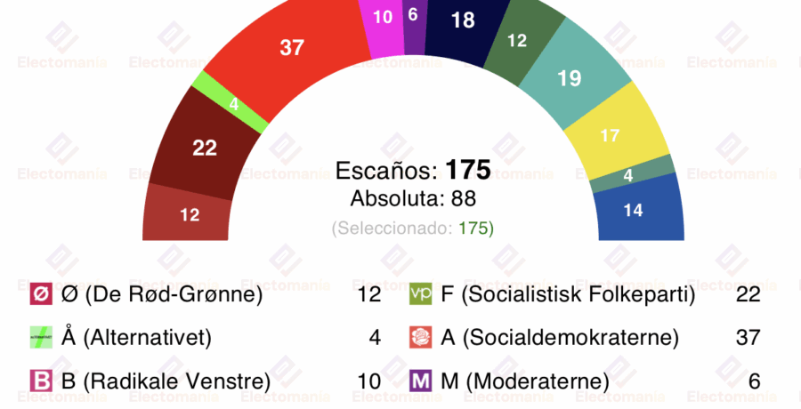encuesta dinamarca voxmeter 5nov los apoyos al gobierno en minimos