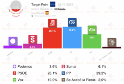 encuesta t point 24 nov empate tecnico pp psoe subidon de vox
