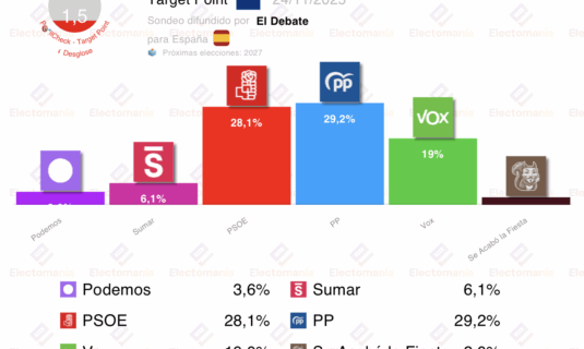 encuesta t point 24 nov empate tecnico pp psoe subidon de vox