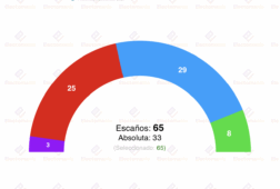 encuesta extremadura sigma dos 2nov gallardo en minimos guardiola necesita a vox