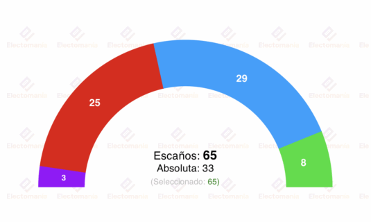 encuesta extremadura sigma dos 2nov gallardo en minimos guardiola necesita a vox