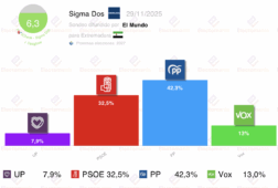 encuesta extremadura sigmados 29nov guardiola arrolla pero vox sigue creciendo