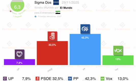 encuesta extremadura sigmados 29nov guardiola arrolla pero vox sigue creciendo