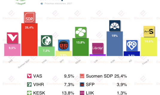 encuesta finlandia taloustutkimus 6nov los socialdemocratas superan el 25