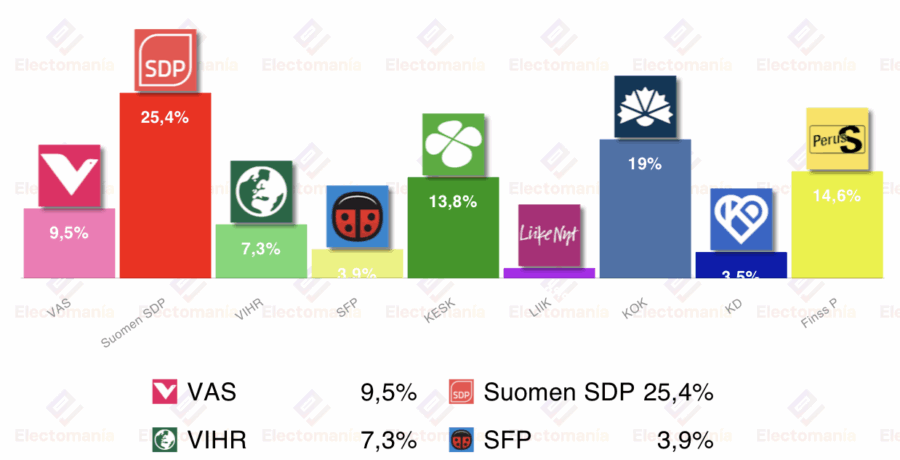 encuesta finlandia taloustutkimus 6nov los socialdemocratas superan el 25
