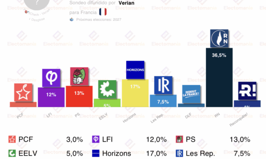 encuesta francia verian 28nov bardella se acerca al 40