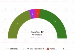 encuesta amorebieta gizaker 22nov pnv y eh bildu se disputan la victoria