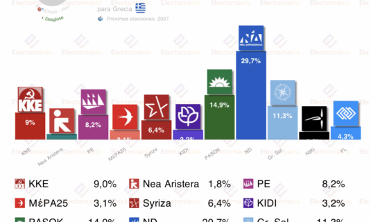 encuesta grecia alco 4nov nd lidera solucion griega supera el 11