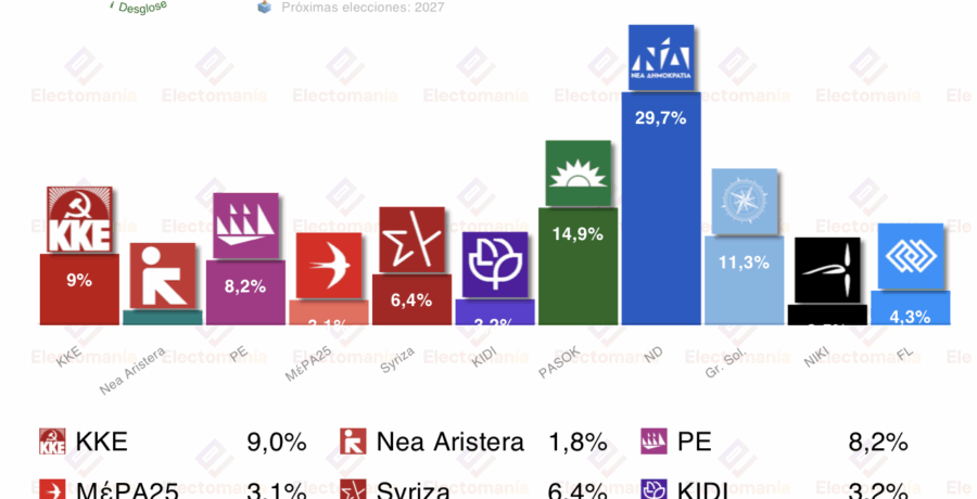encuesta grecia alco 4nov nd lidera solucion griega supera el 11