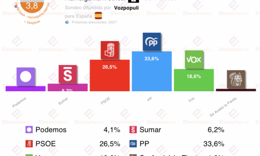 encuesta hm 9 nov un vox en maximos catapulta a la derecha